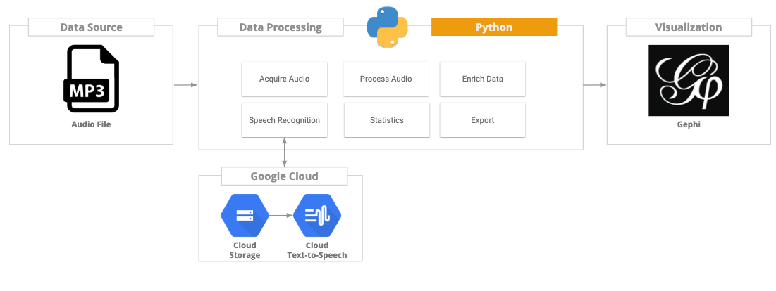 Data Pipeline